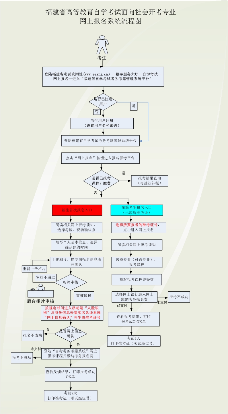 福建省自学考试网上报名操作流程图详解(1) 福建省自学考试网上报名操作流程图详解(1)