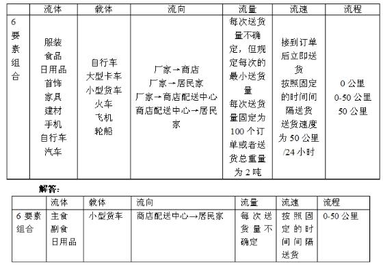 2019年自考《电子商务与现代物流》章节试题汇总(上)(2) 2019年自考《电子商务与现代物流》章节试题汇总(上)(2)