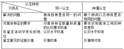 su.png 2019年自考《司法签定概论》章节试题及答案:司法鉴定基本理论(1)