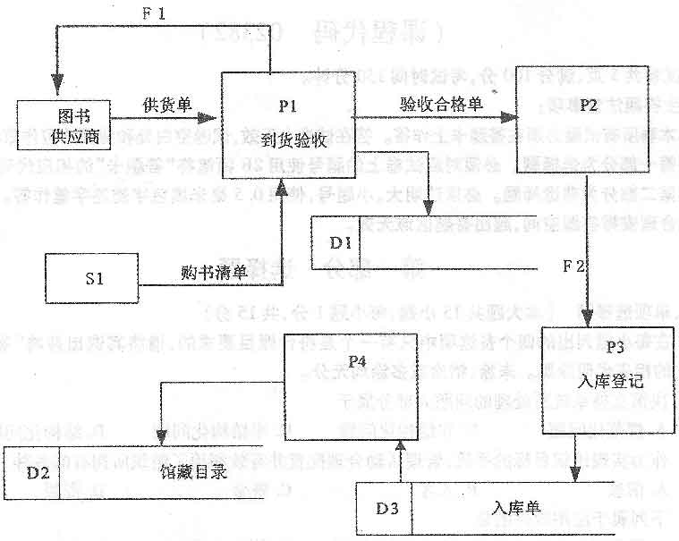 管理信息系统2015年4月真题(02382)(1) 管理信息系统2015年4月真题(02382)(1)