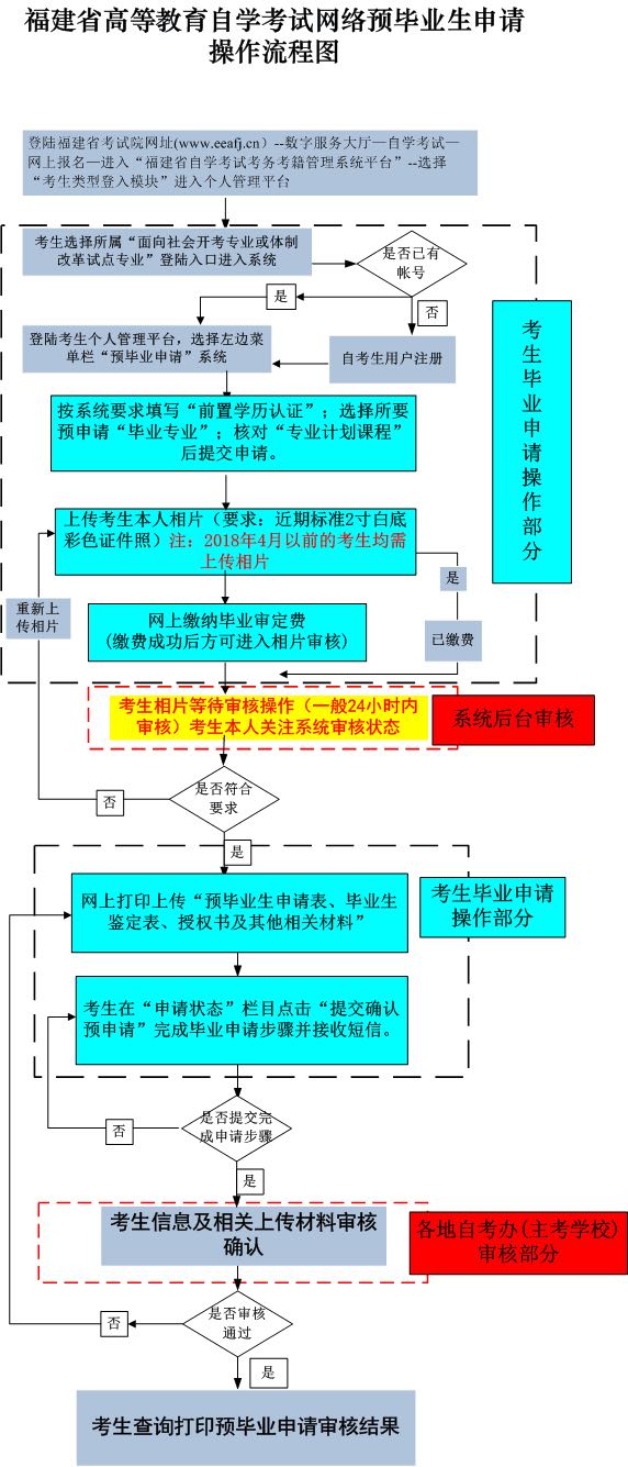 2022年上半年福建漳州自考毕业申请安排指南(图1)