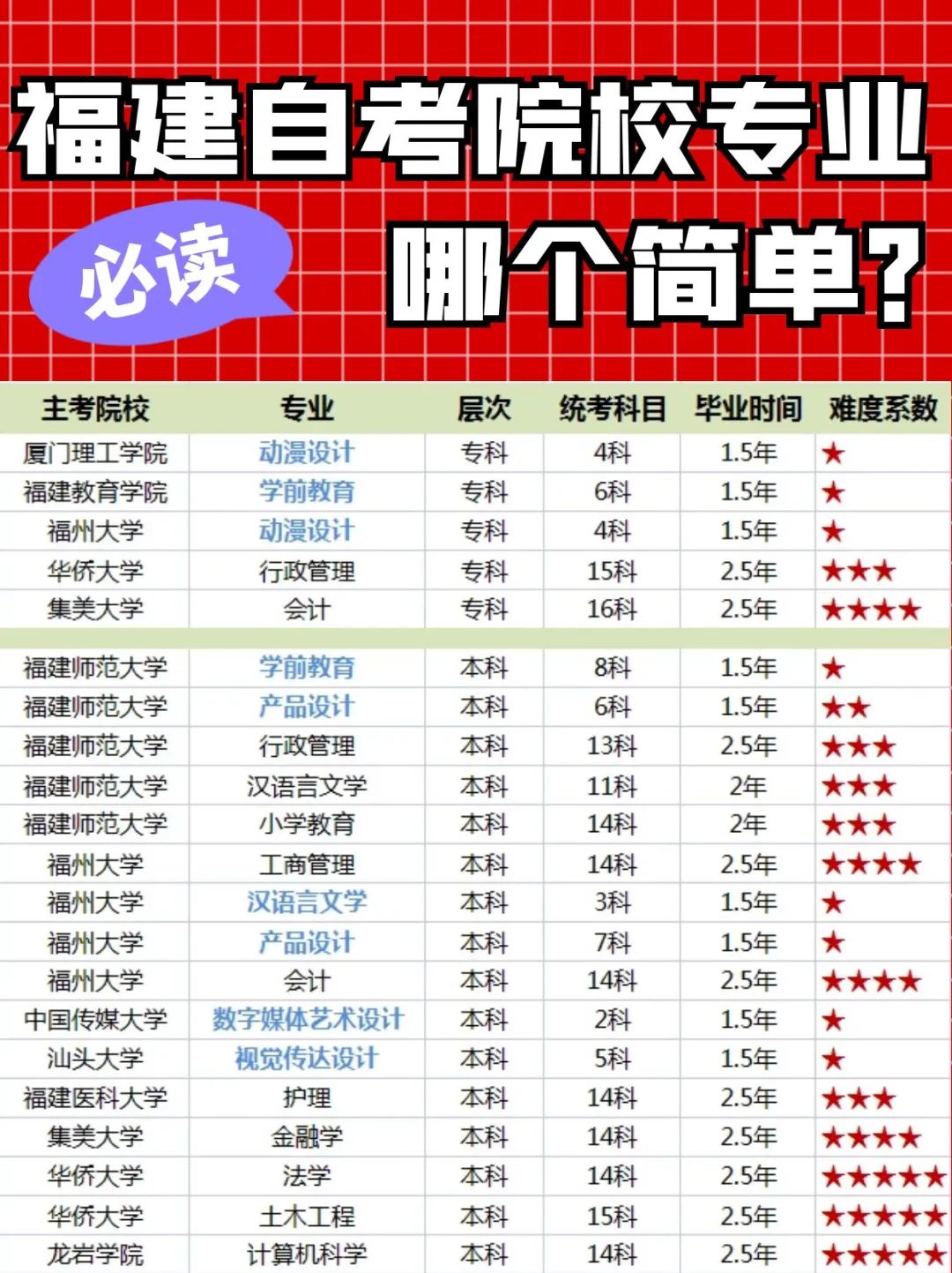 福建自考院校哪个专业简单？(1)