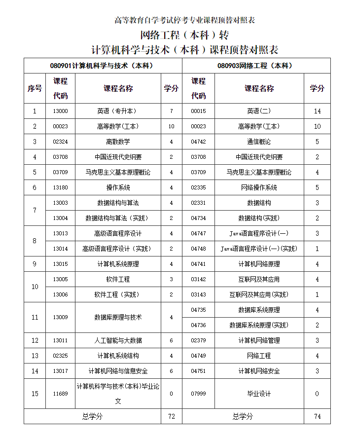 福建省教育考试院关于调整高等教育自学考试计算机科学与技术和网络工程专业有关事项的通知(1) 福建省教育考试院关于调整高等教育自学考试计算机科学与技术和网络工程专业有关事项的通知(1)