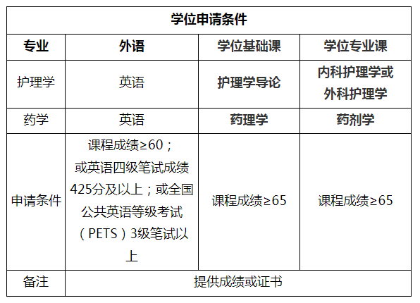 关于福建医科大学2023年下半年自考毕业生申请学士学位的通知 各位考生:(图1) 关于福建医科大学2023年下半年自考毕业生申请学士学位的通知 (1)