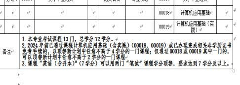 关于《福建省高等教育自学考试专业计划(2023年修订版)》及自考考籍管理详解(2) 关于《福建省高等教育自学考试专业计划(2023年修订版)》及自考考籍管理详解(2)