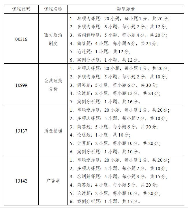 2024福建省高等教育自学考试全国统考相关课程试卷结构设置(图1)