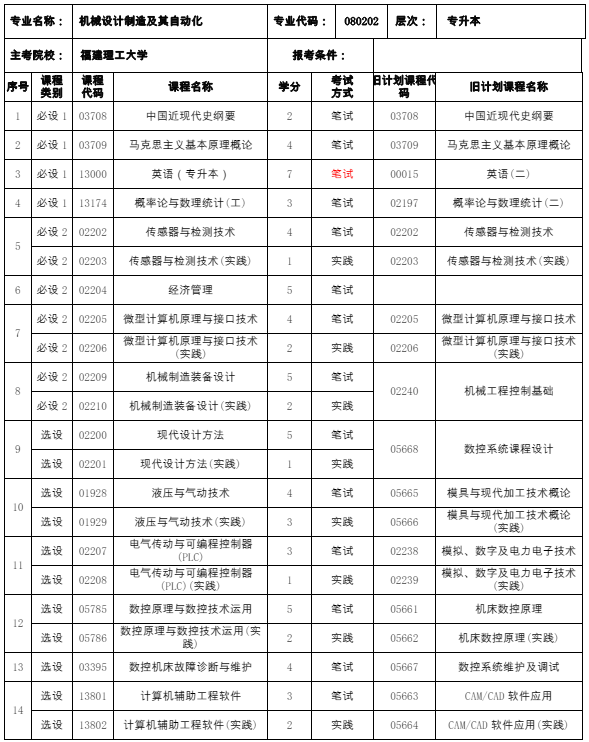 080202机械设计制造及其自动化(本科)专业计划(图1) 福建自考080202机械设计制造及其自动化(本科)专业计划(1)
