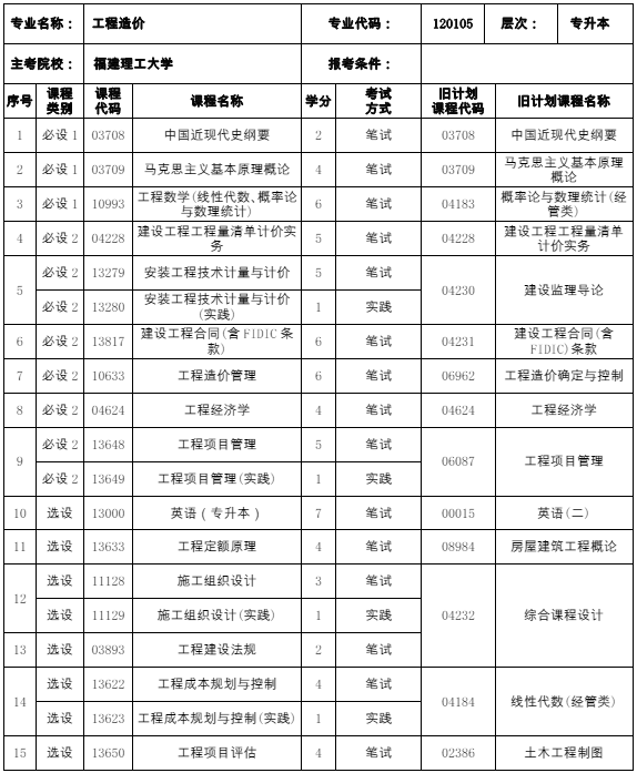120105 工程造价 (本科)专业计划(图1) 福建自考120105 工程造价 (本科)专业计划(1)