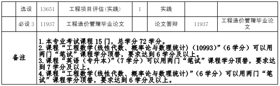 120105 工程造价 (本科)专业计划(图2) 福建自考120105 工程造价 (本科)专业计划(2)