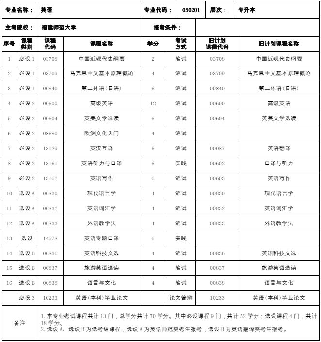 050201 英语 (本科)专业计划(图1) 福建自考050201 英语 (本科)专业计划(1)