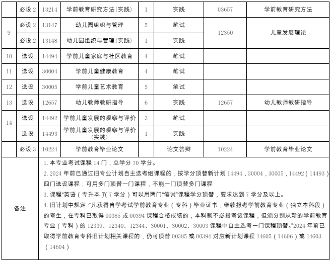 040106 学前教育 (本科)专业计划(图2) 福建自考040106 学前教育 (本科)专业计划(2)