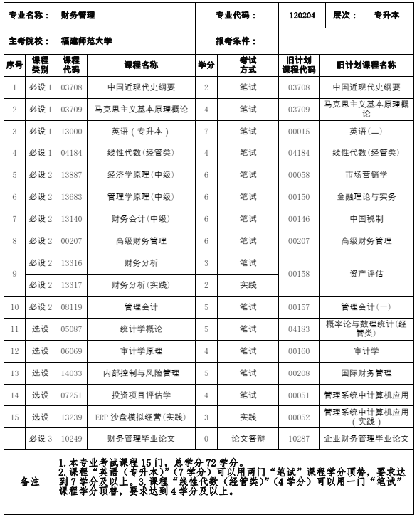 120204 财务管理(本科)专业计划(图1) 福建自考120204 财务管理(本科)专业计划(1)