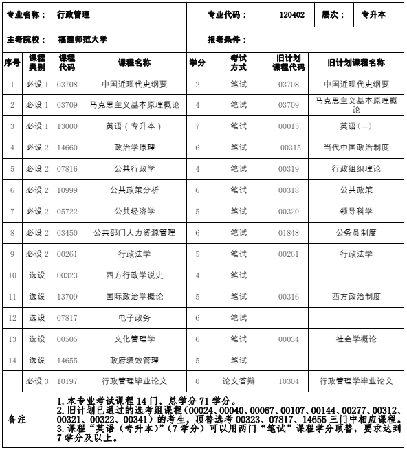 120402 行政管理 (本科)专业计划(图1) 福建自考120402 行政管理 (本科)专业计划(1)