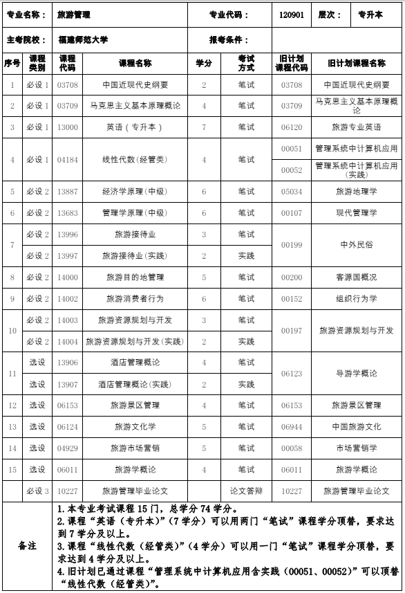 120901旅游管理 (本科)专业计划(图1) 福建自考120901旅游管理 (本科)专业计划(1)