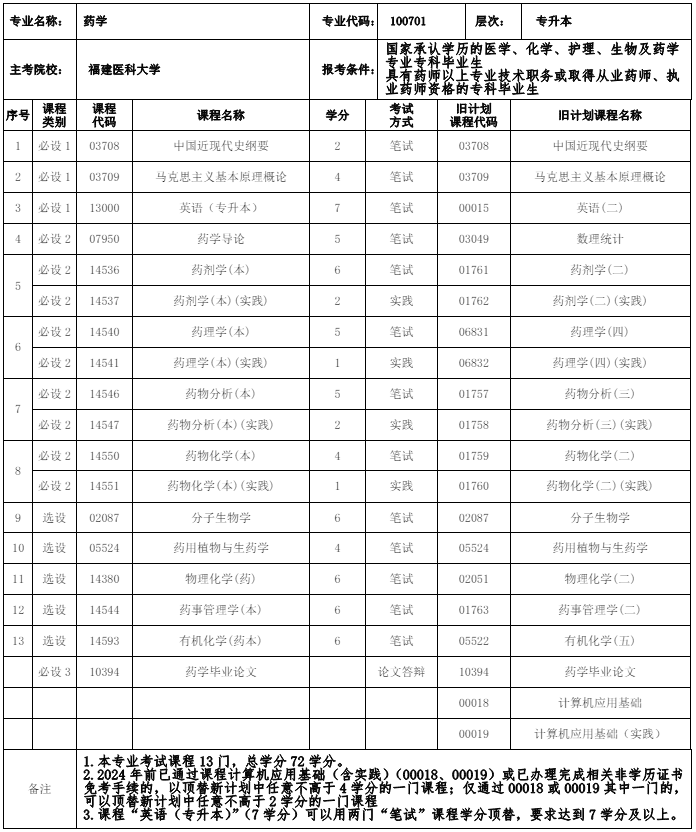 100701 药学 (本科)专业计划(图1) 福建自考100701 药学 (本科)专业计划(1)
