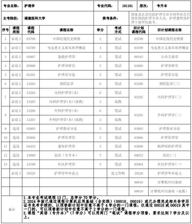 101101 护理学 (本科)专业计划(图1) 福建自考101101 护理学 (本科)专业计划(1)