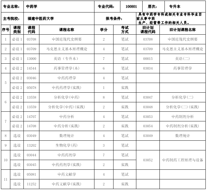100801 中药学 (本科)专业计划(图1) 福建自考100801 中药学 (本科)专业计划(1)