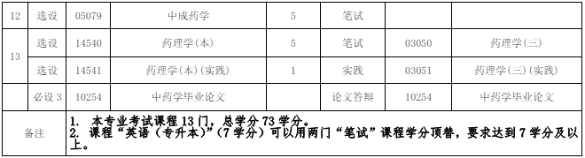 100801 中药学 (本科)专业计划(图2) 福建自考100801 中药学 (本科)专业计划(2)