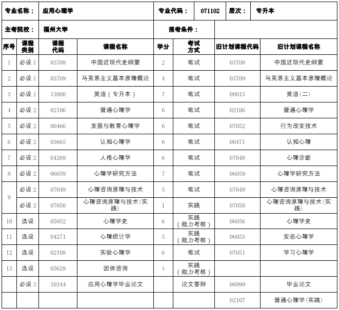 071102 应用心理学 (本科)专业计划(图1) 福建自考071102 应用心理学 (本科)专业计划(1)