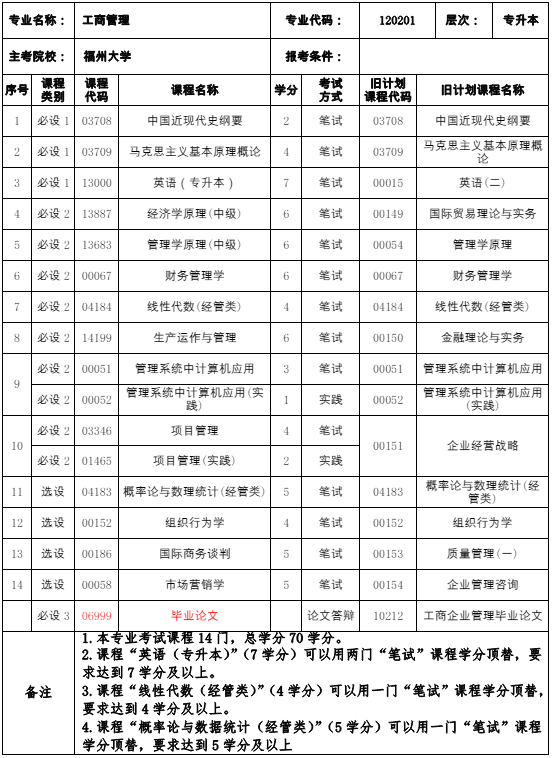 120201 工商管理 (本科)专业计划(图1) 福建自考120201 工商管理 (本科)专业计划(1)