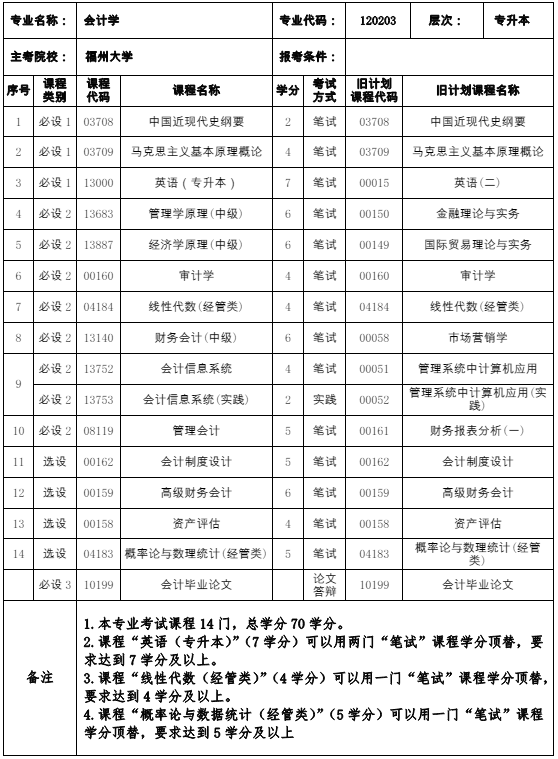 120203 会计学 (本科)专业计划(图1) 福建自考120203 会计学 (本科)专业计划(1)