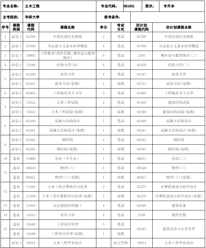 081001 土木工程 (本科)专业计划(图1) 福建自考081001 土木工程 (本科)专业计划(1)