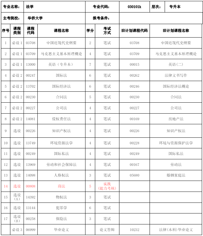 030101 法学 (本科)专业计划(图1) 福建自考030101 法学 (本科)专业计划(1)