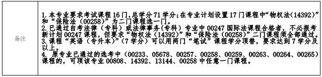 030101 法学 (本科)专业计划(图2) 福建自考030101 法学 (本科)专业计划(2)