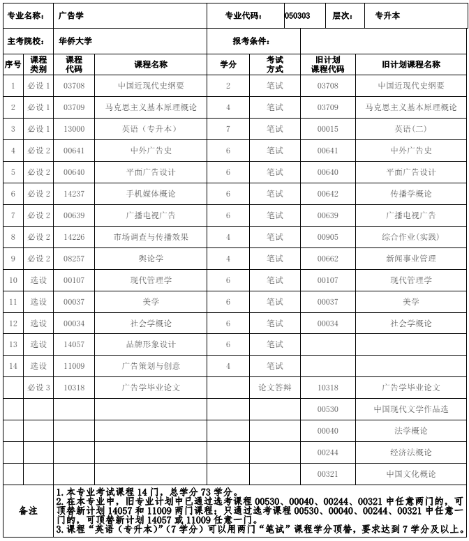 050303 广告学 (本科)专业计划(图1) 福建自考050303 广告学 (本科)专业计划(1)