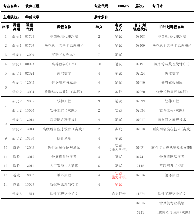 080902 软件工程 (本科)专业计划(图1) 福建自考080902 软件工程 (本科)专业计划(1)
