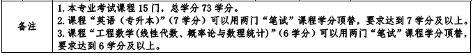 081001 土木工程 (本科)专业计划(图2) 福建自考081001 土木工程 (本科)专业计划(2)