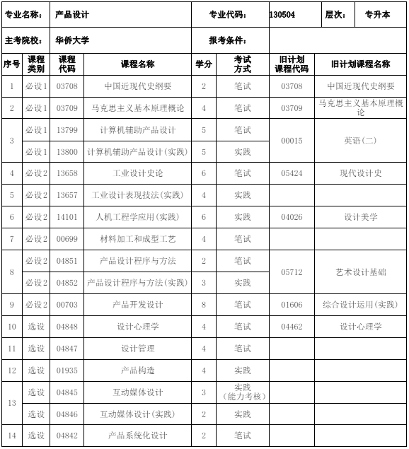 130504 产品设计(本科)专业计划(图1) 福建自考130504 产品设计(本科)专业计划(1)