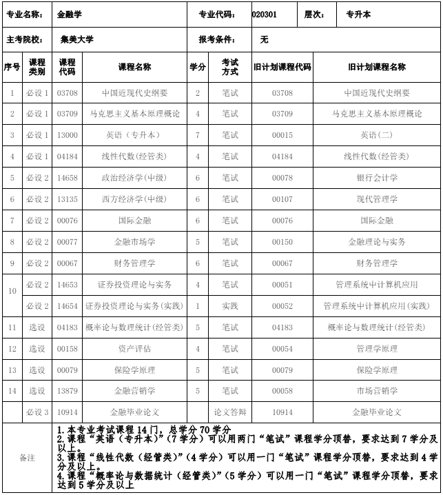 020301 金融学(本科)专业计划(图1) 福建自考020301 金融学(本科)专业计划(1)