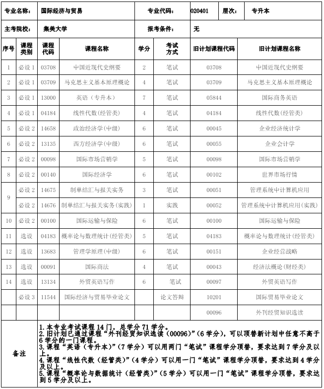 020401 国际经济与贸易 (本科)专业计划(图1) 福建自考020401 国际经济与贸易 (本科)专业计划(1)
