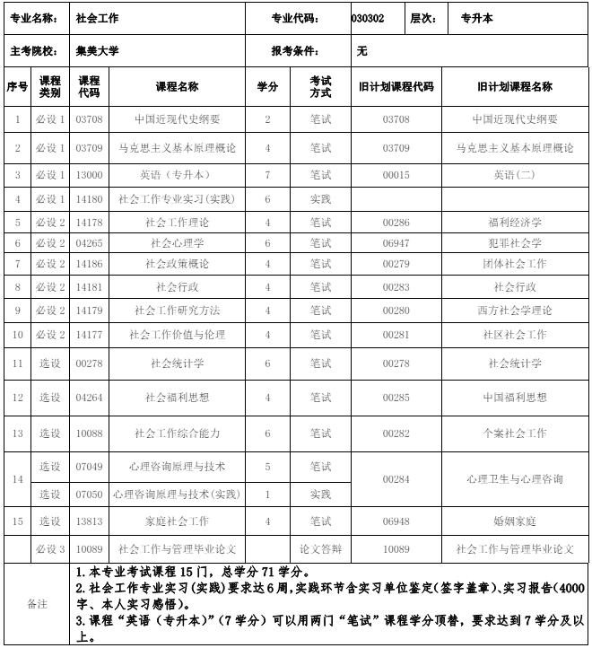 030302 社会工作 (本科)专业计划(图1) 福建自考030302 社会工作 (本科)专业计划(1)