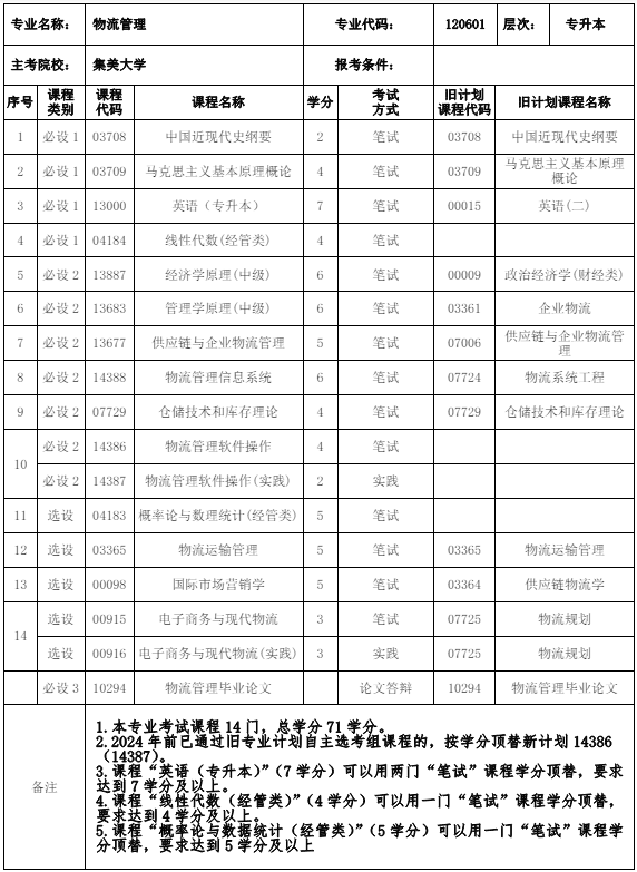 120601 物流管理 (本科)专业计划(图1) 福建自考120601 物流管理 (本科)专业计划(1)