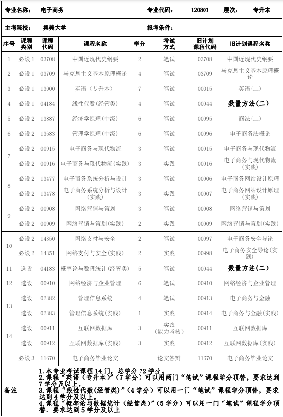 120801 电子商务 (本科)专业计划(图1) 福建自考120801 电子商务 (本科)专业计划(1)