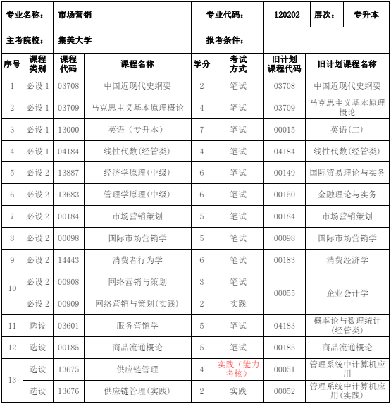 120202 市场营销 (本科)专业计划(图1) 福建自考120202 市场营销 (本科)专业计划(1)