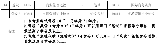120202 市场营销 (本科)专业计划(图2) 福建自考120202 市场营销 (本科)专业计划(2)