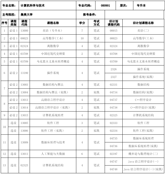 080901 计算机科学与技术 (本科)专业计划(图1) 福建自考080901 计算机科学与技术 (本科)专业计划(1)