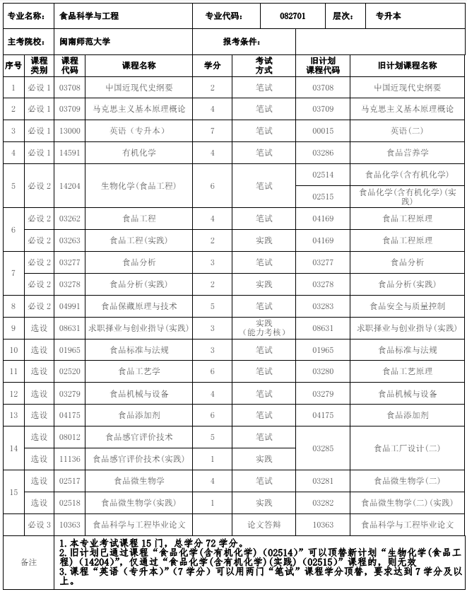 082701 食品科学与工程 (本科)专业计划(图1) 福建自考082701 食品科学与工程 (本科)专业计划(1)