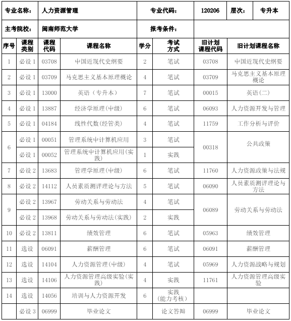 120206 人力资源管理 (本科)专业计划(图1) 福建自考120206 人力资源管理 (本科)专业计划(1)