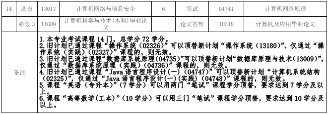 080901 计算机科学与技术 (本科)专业计划(图2) 福建自考080901 计算机科学与技术 (本科)专业计划(2)