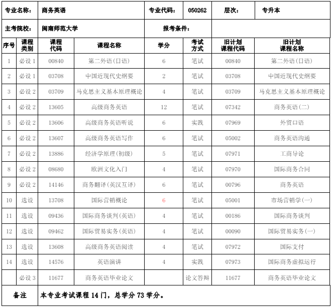 050262 商务英语(本科)专业计划(图1) 福建自考050262 商务英语(本科)专业计划(1)