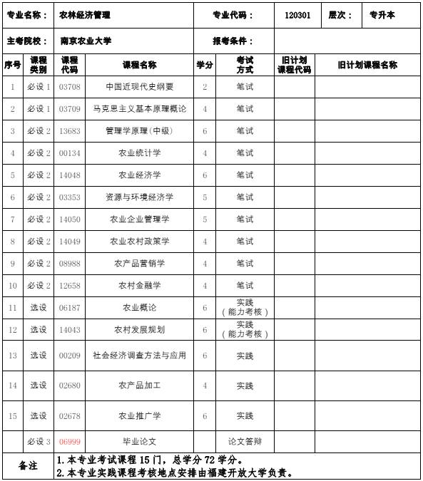 120301农林经济管理(本科)专业计划(图1) 福建自考120301农林经济管理(本科)专业计划(1)