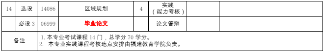 082802城乡规划(本科)专业计划(图2) 福建自考082802城乡规划(本科)专业计划(2)