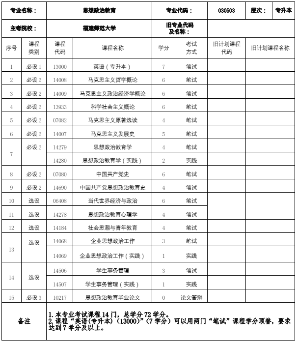 030503思想政治教育(本科)专业计划(图1) 福建自考030503思想政治教育(本科)专业计划(1)