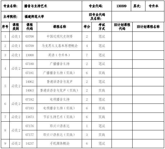 130309播音与主持艺术(本科)专业计划(图1) 福建自考130309播音与主持艺术(本科)专业计划(1)