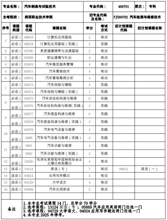 460701汽车制造与试验技术(专科)(停考过渡期)专业计划(图1) 福建自考460701汽车制造与试验技术(专科)(停考过渡期)专业计划(1)