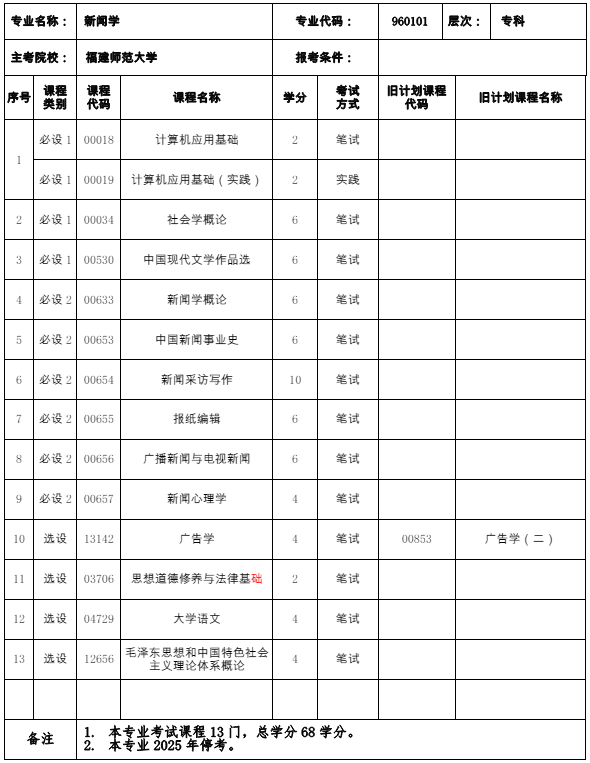 960101 新闻学(专科)(停考过渡期)专业计划(图1) 福建自考960101 新闻学(专科)(停考过渡期)专业计划(1)
